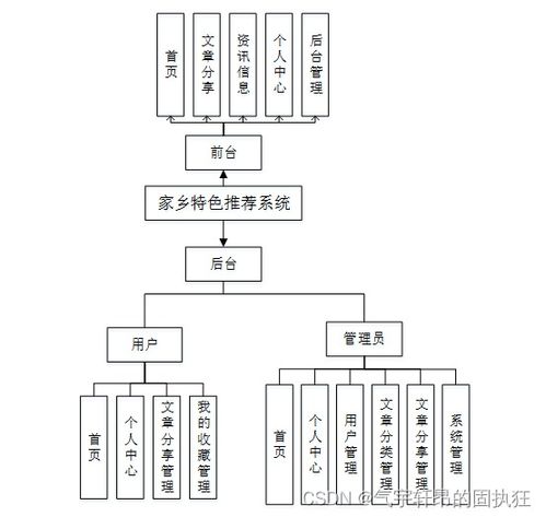 基于SpringBoot的家鄉(xiāng)特色推薦系統(tǒng)設(shè)計與實現(xiàn)