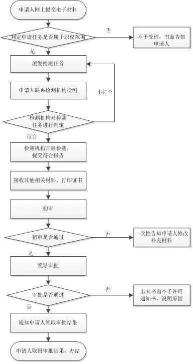 計算機信息系統(tǒng)安全專用產(chǎn)品銷售許可與云計算安全綜合防御產(chǎn)品在計算機系統(tǒng)服務(wù)中的融合應(yīng)用
