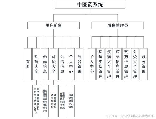 基于Java的中醫(yī)藥系統(tǒng)設(shè)計與實現(xiàn)——2022屆計算機畢業(yè)設(shè)計論文與部署實踐